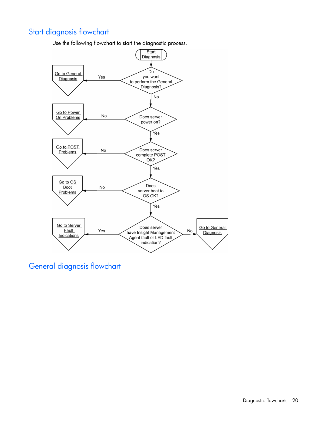 HP ProLight Server manual Start diagnosis flowchart, General diagnosis flowchart 