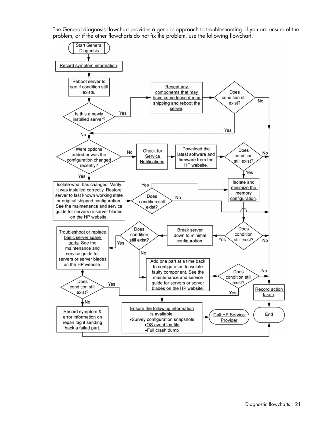 HP ProLight Server manual Diagnostic flowcharts 