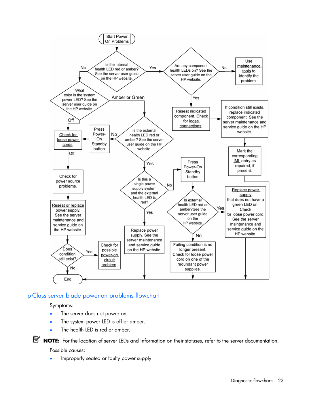 HP ProLight Server manual Class server blade power-on problems flowchart 