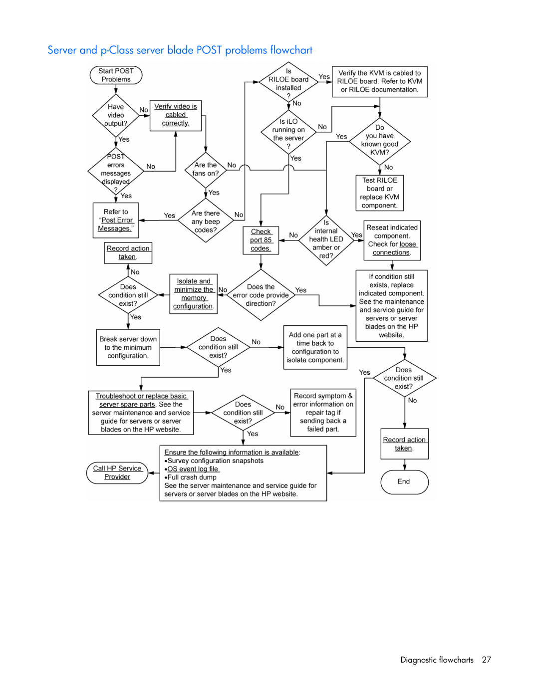 HP ProLight Server manual Server and p-Class server blade Post problems flowchart 