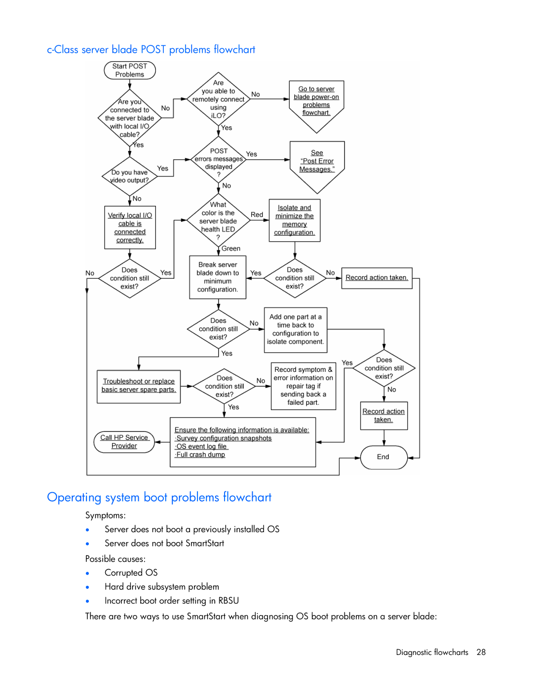 HP ProLight Server manual Operating system boot problems flowchart, Class server blade Post problems flowchart 