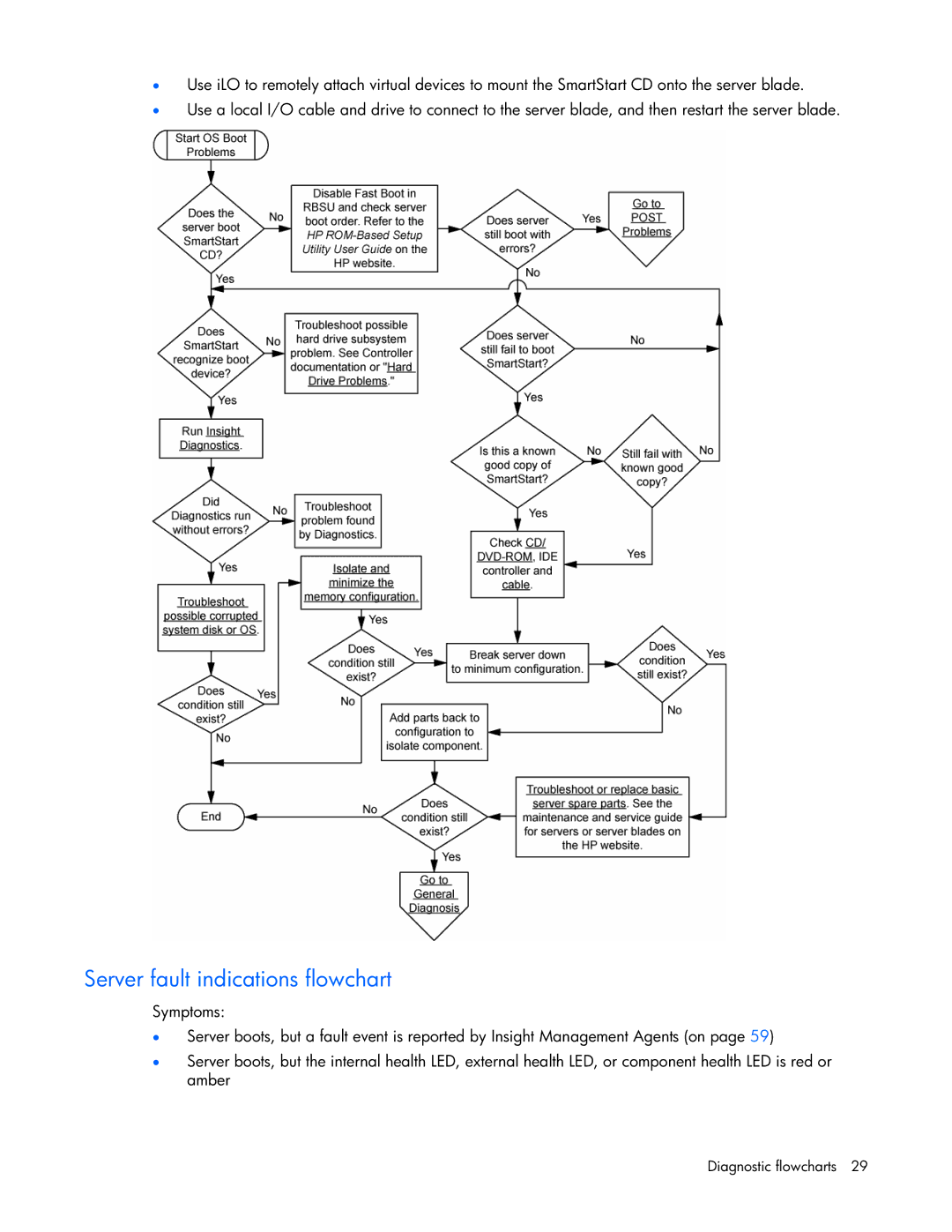 HP ProLight Server manual Server fault indications flowchart 