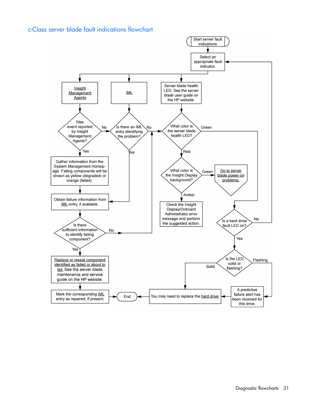 HP ProLight Server manual Class server blade fault indications flowchart 