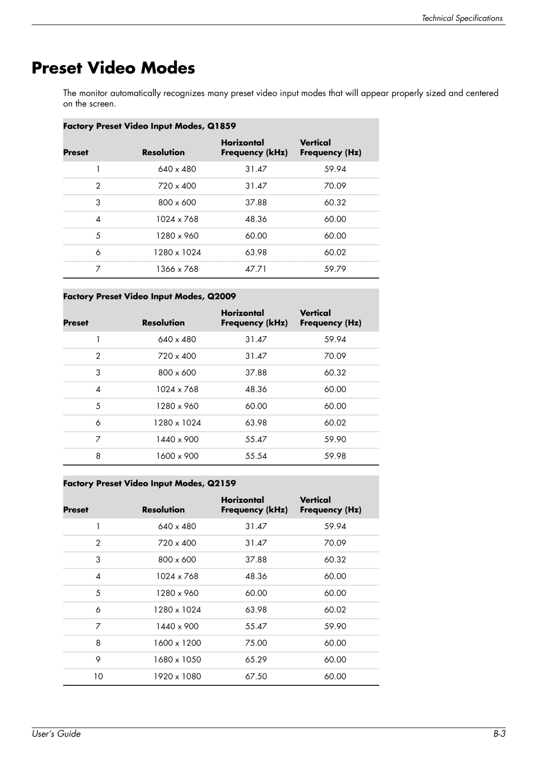 HP Q2159, Q1859, Q2009 manual Preset Video Modes 