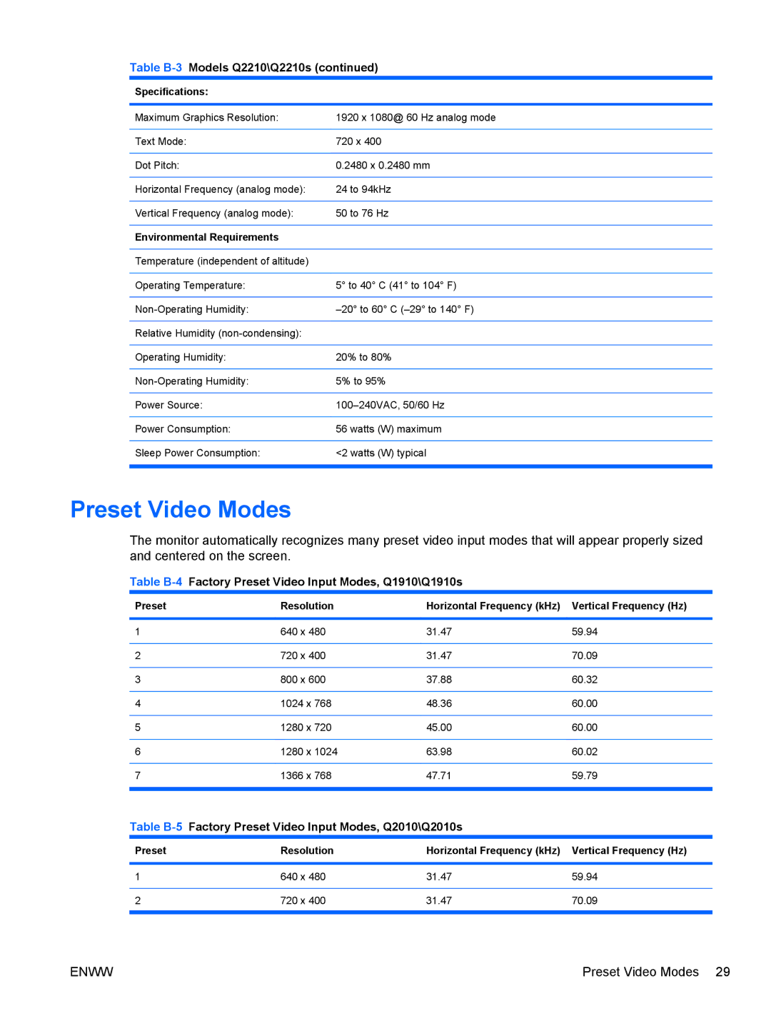 HP Q1910S, Q2210S, Q2010S manual Preset Video Modes, Table B-4Factory Preset Video Input Modes, Q1910\Q1910s 