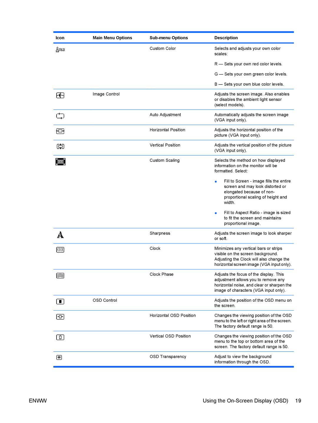 HP Q2210S, Q2010S, Q1910S manual Using the On-Screen Display OSD 