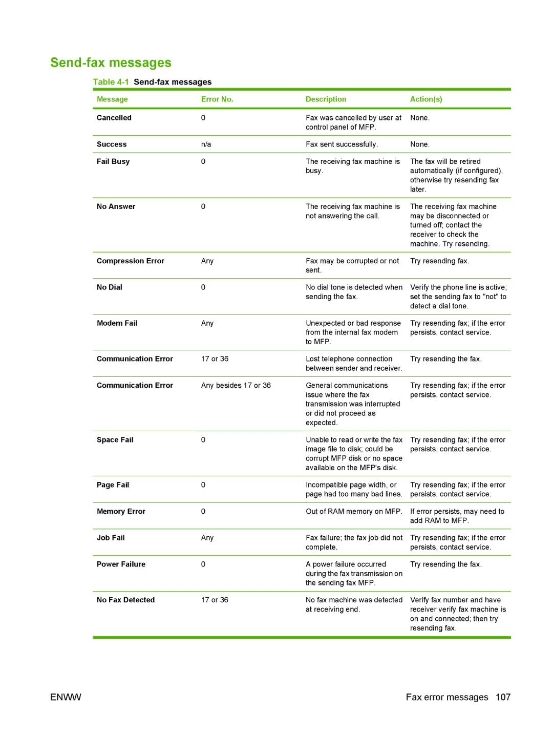 HP Q3701 manual 1Send-fax messages 