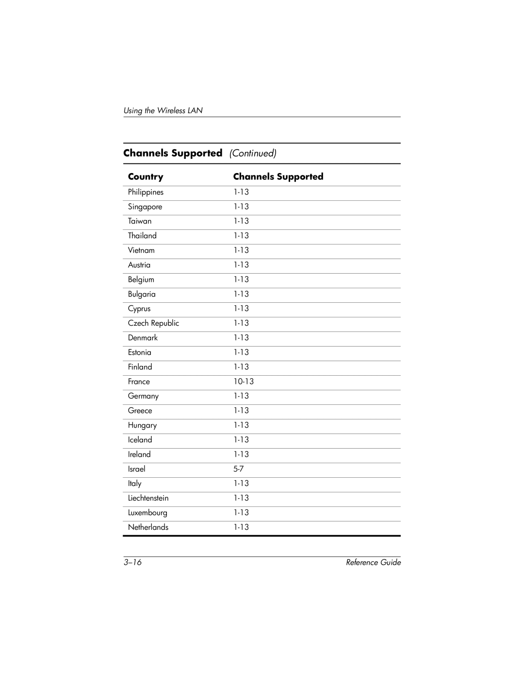 HP QuickSpecs h5400 manual Channels Supported 