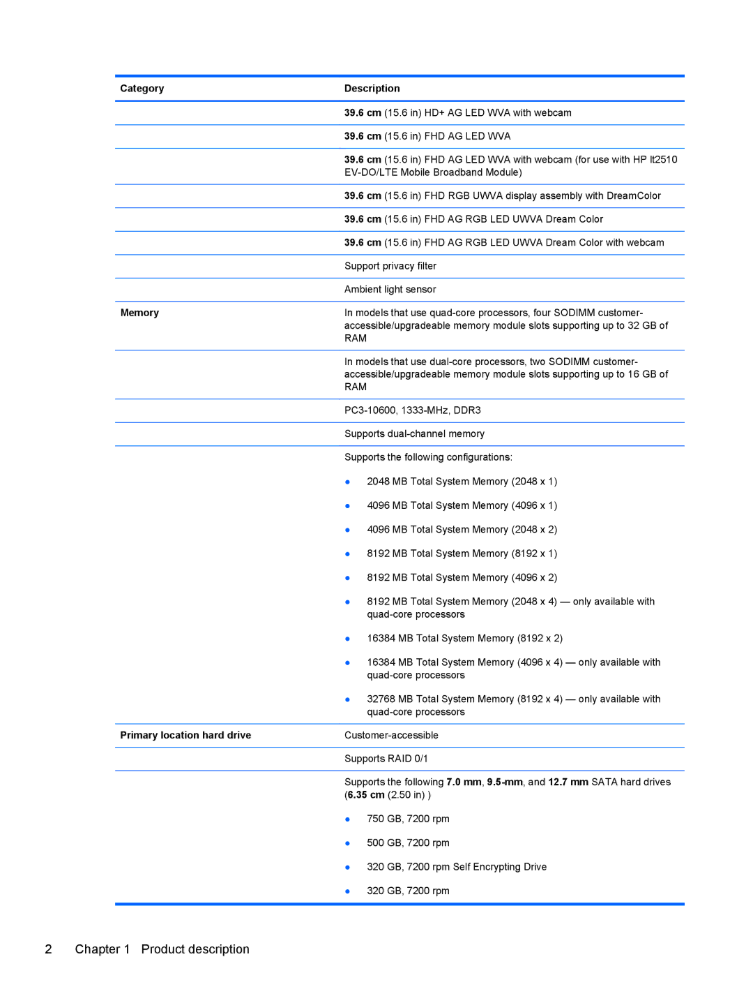 HP QX882US manual Category Description, Memory, Primary location hard drive 