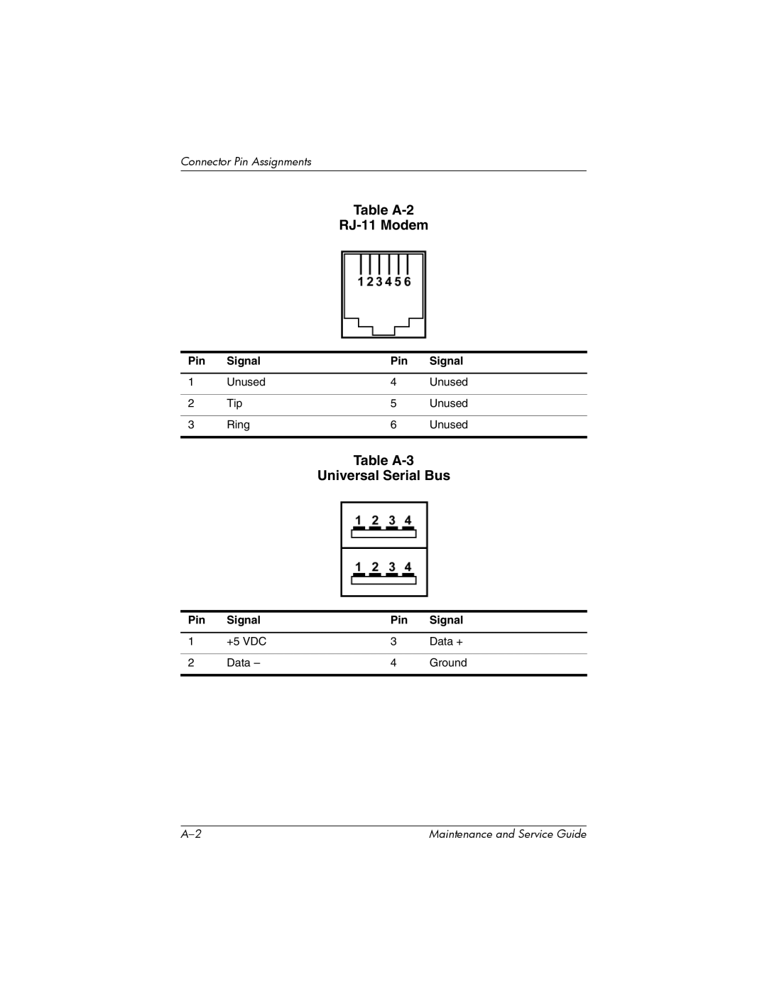 HP R3004AP, R3065US, R3070US, R3060US, R3050US, R3056RS, R3050EA, R3060EA Table A-2 RJ-11 Modem, Table A-3 Universal Serial Bus 