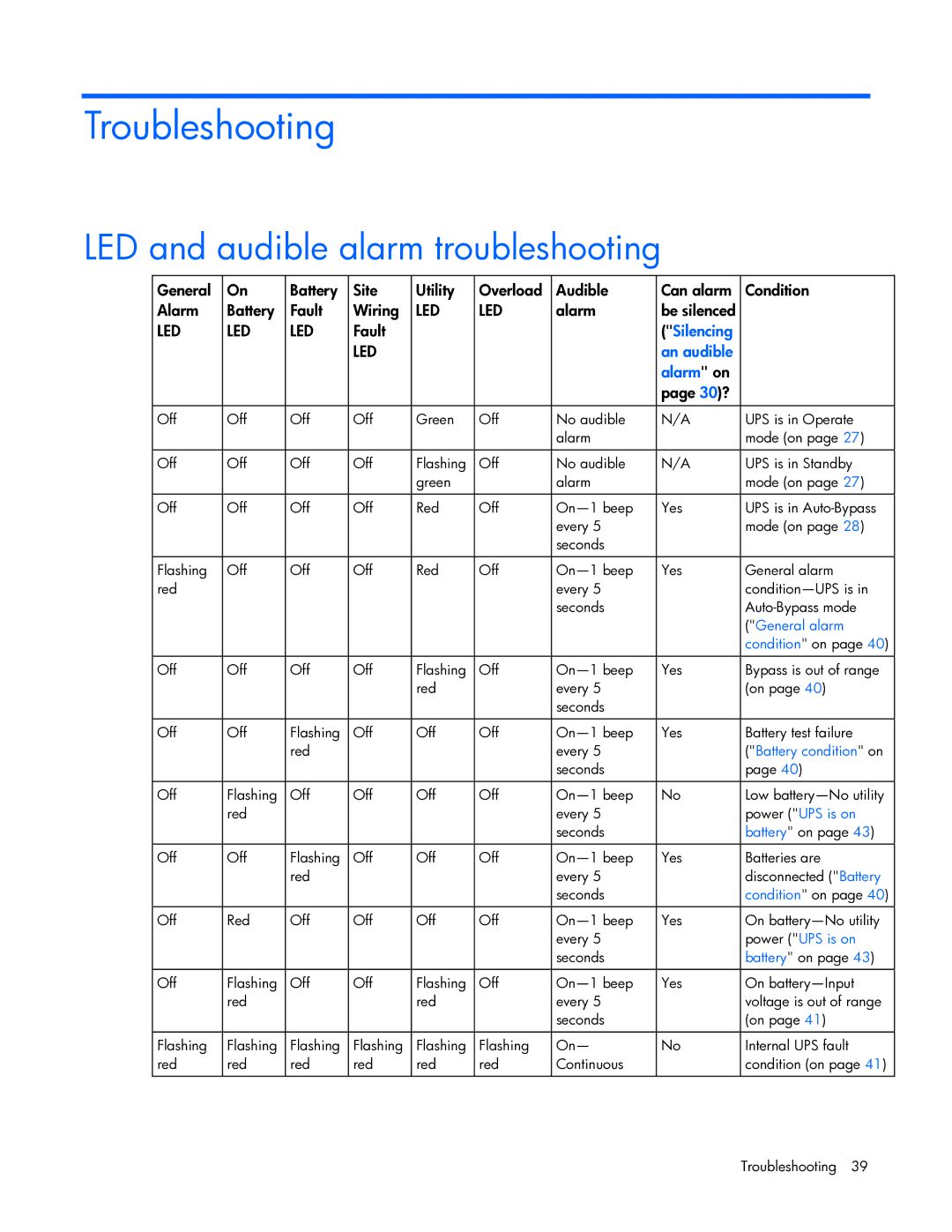 HP R5500 manual Troubleshooting, LED and audible alarm troubleshooting, Alarm Be silenced, 30? 