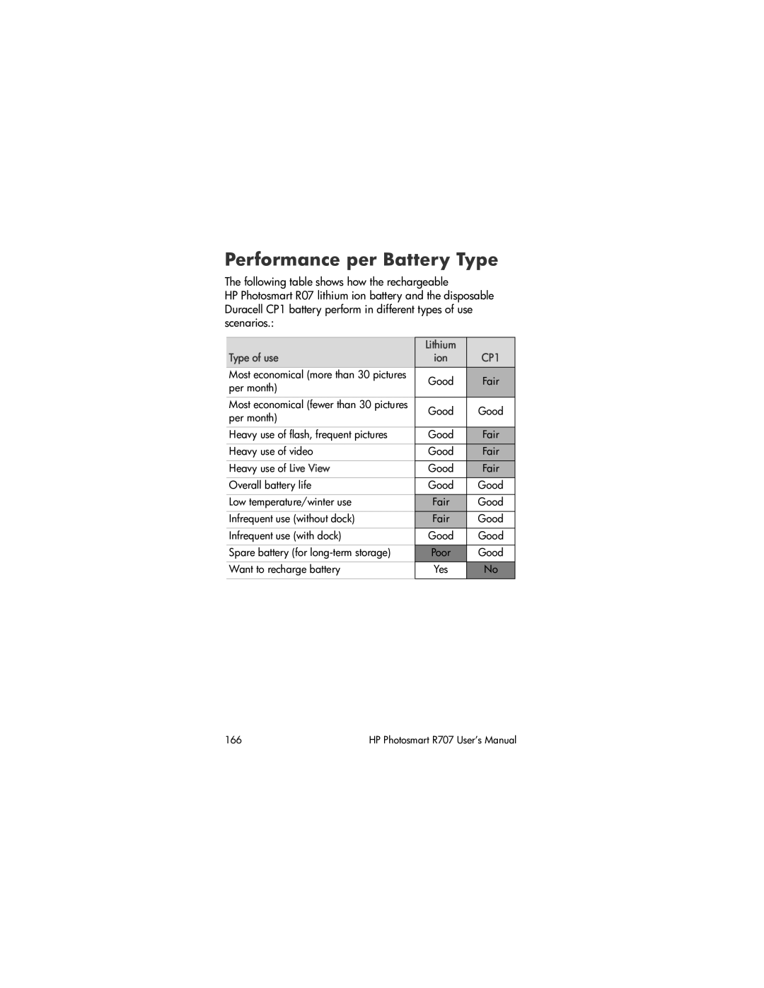 HP R707 manual Performance per Battery Type, Type of use 