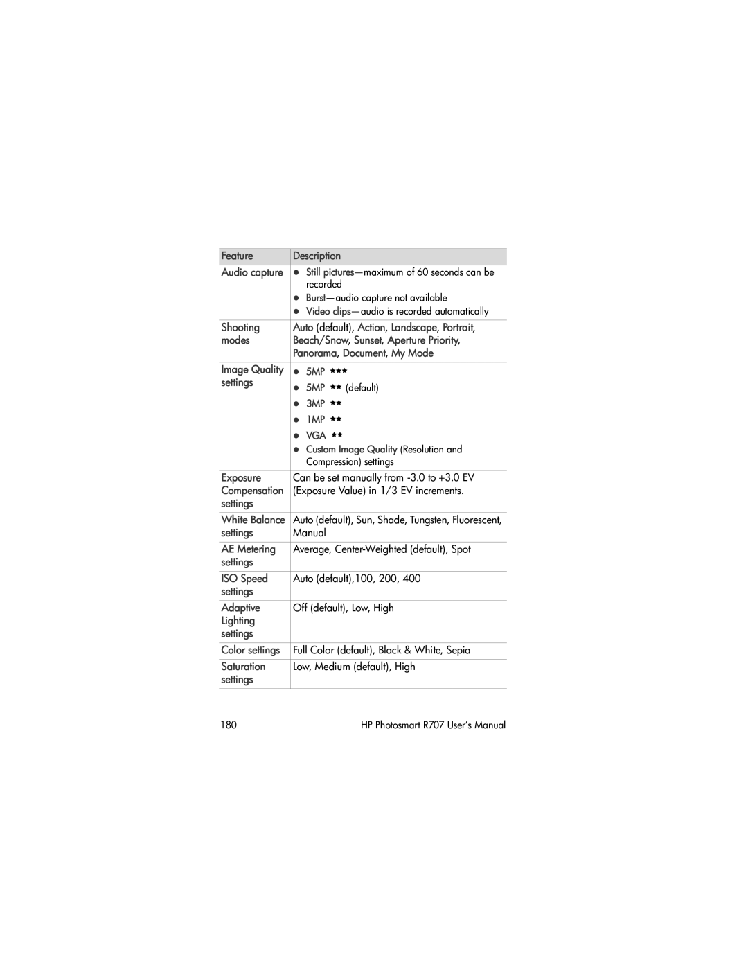 HP R707 manual Feature, Burst-audio capture not available, Custom Image Quality Resolution, Compression settings 