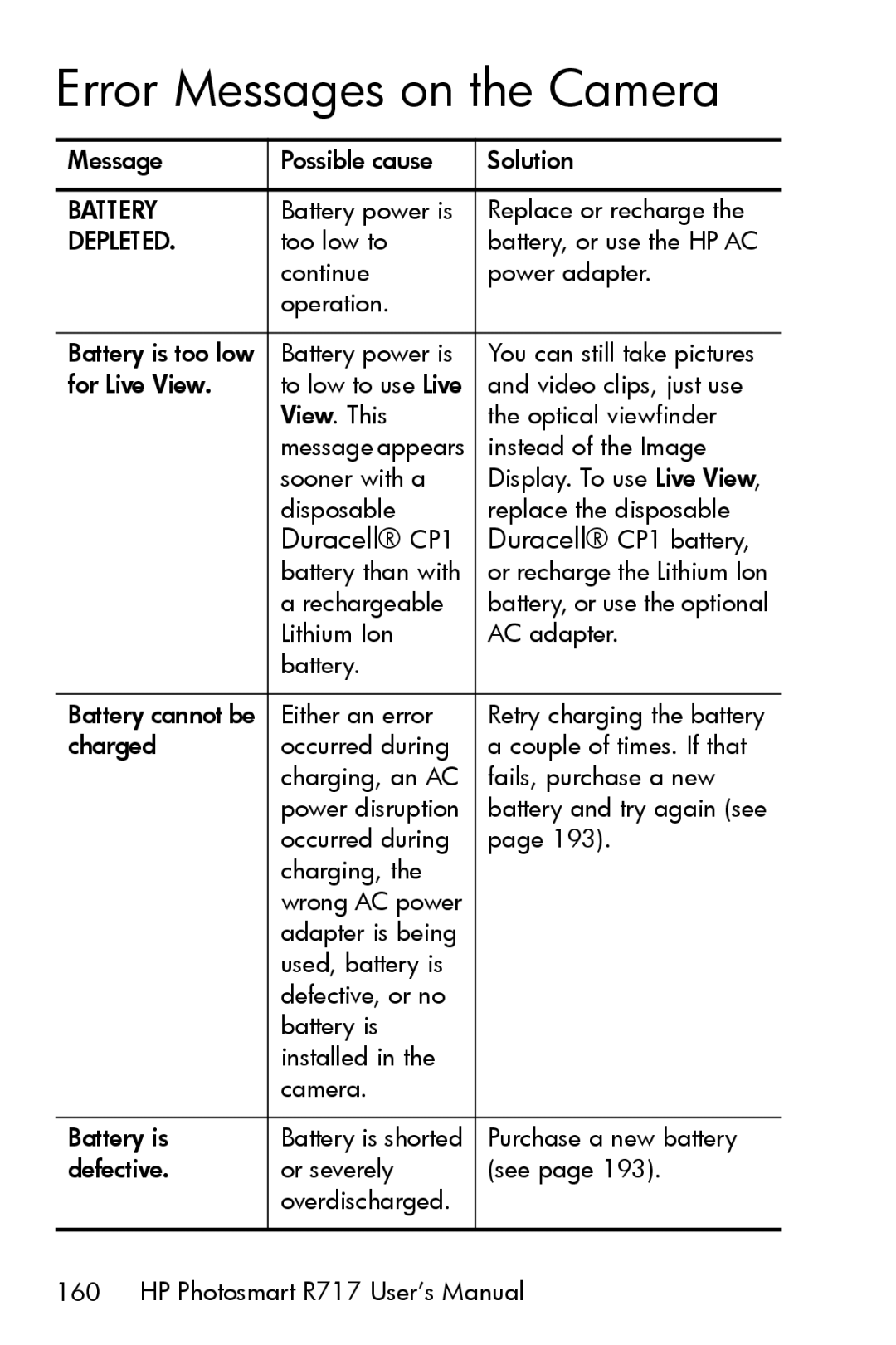 HP R717 manual Error Messages on the Camera, Depleted 