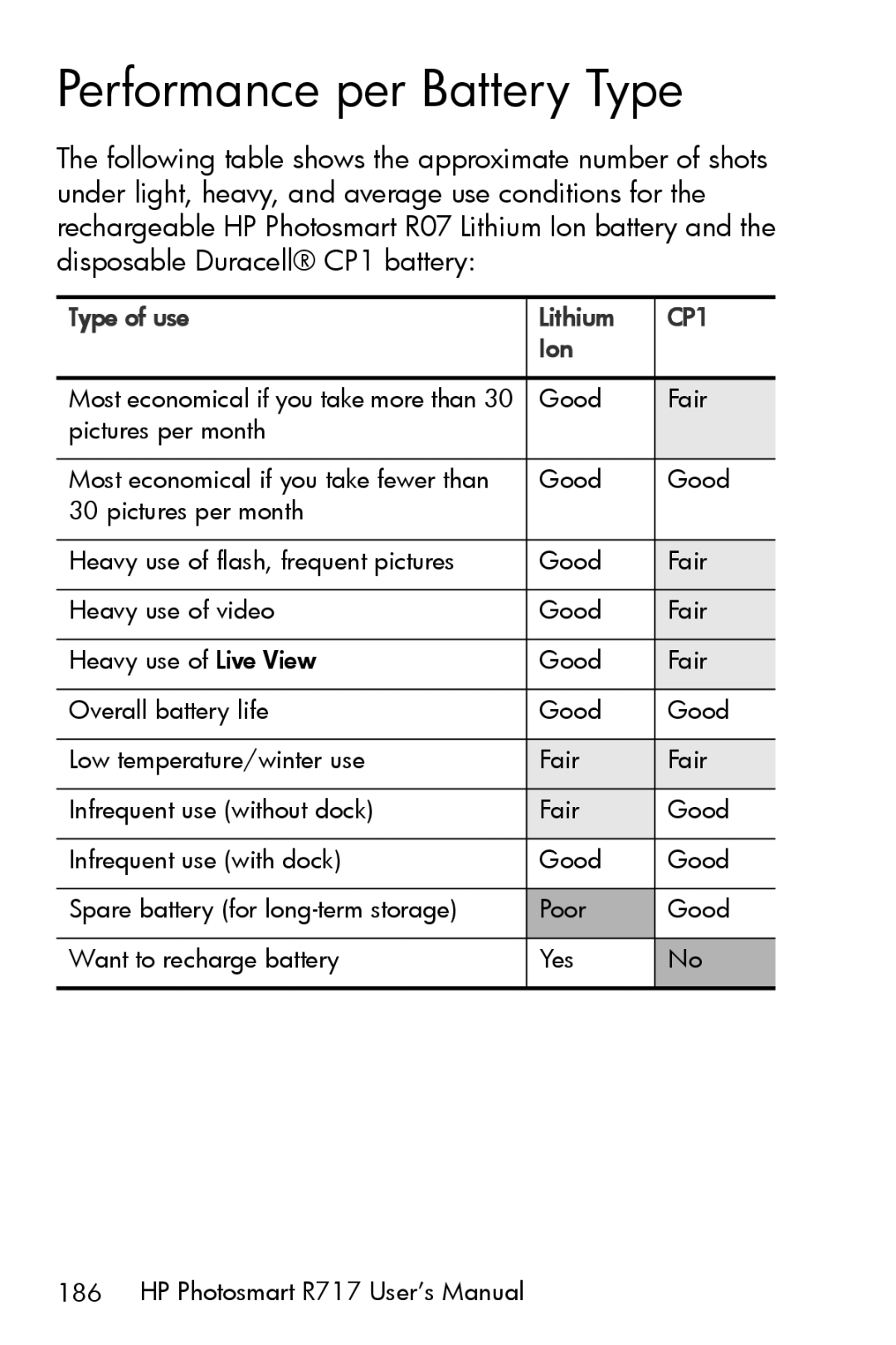 HP R717 manual Performance per Battery Type, CP1 