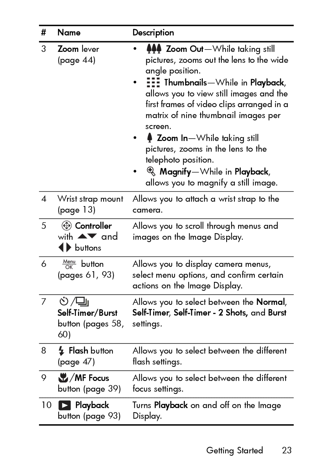 HP R717 manual Name Description Zoom lever Zoom Out-While taking still 