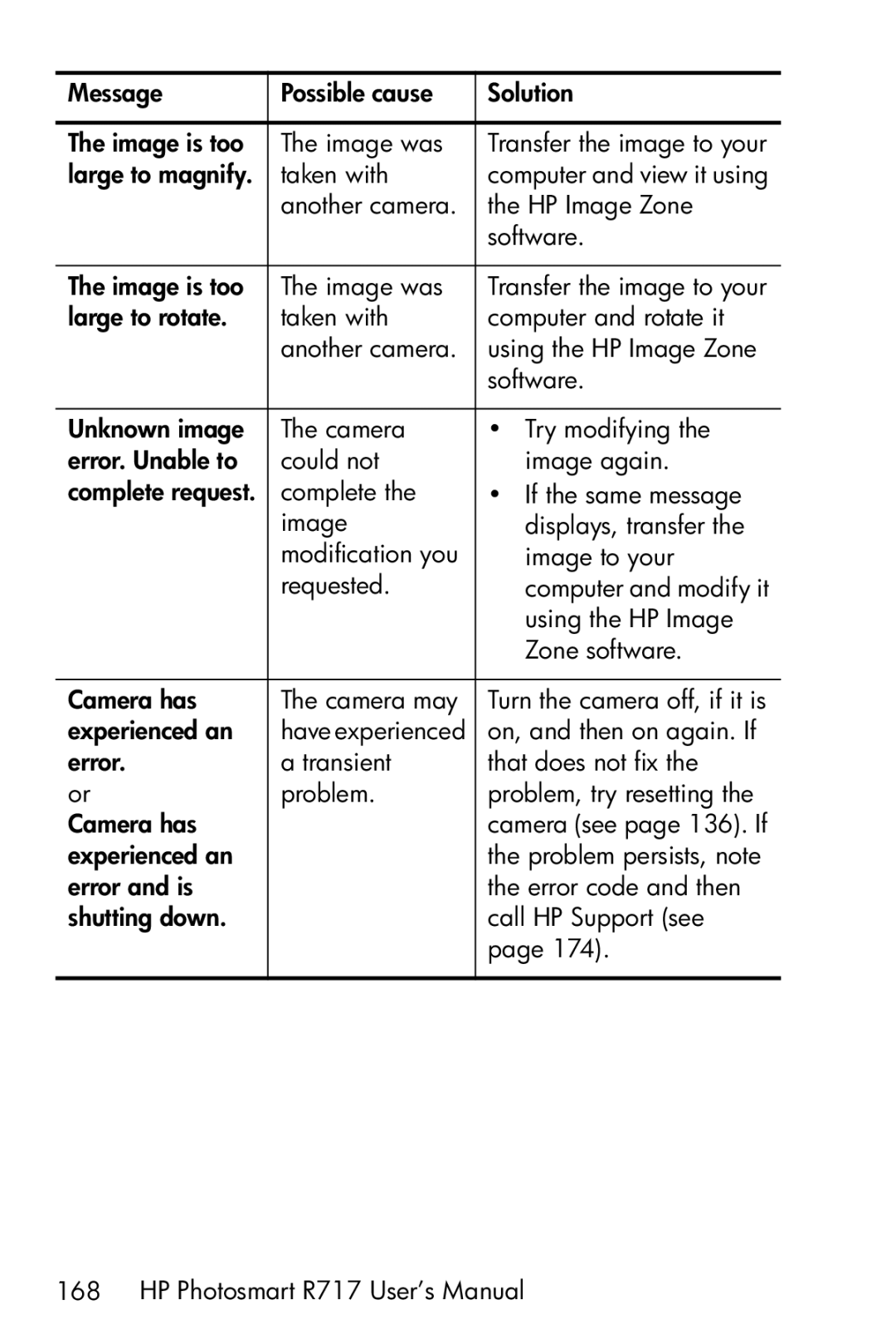 HP R717 manual Message Possible cause Solution Image is too Image was 