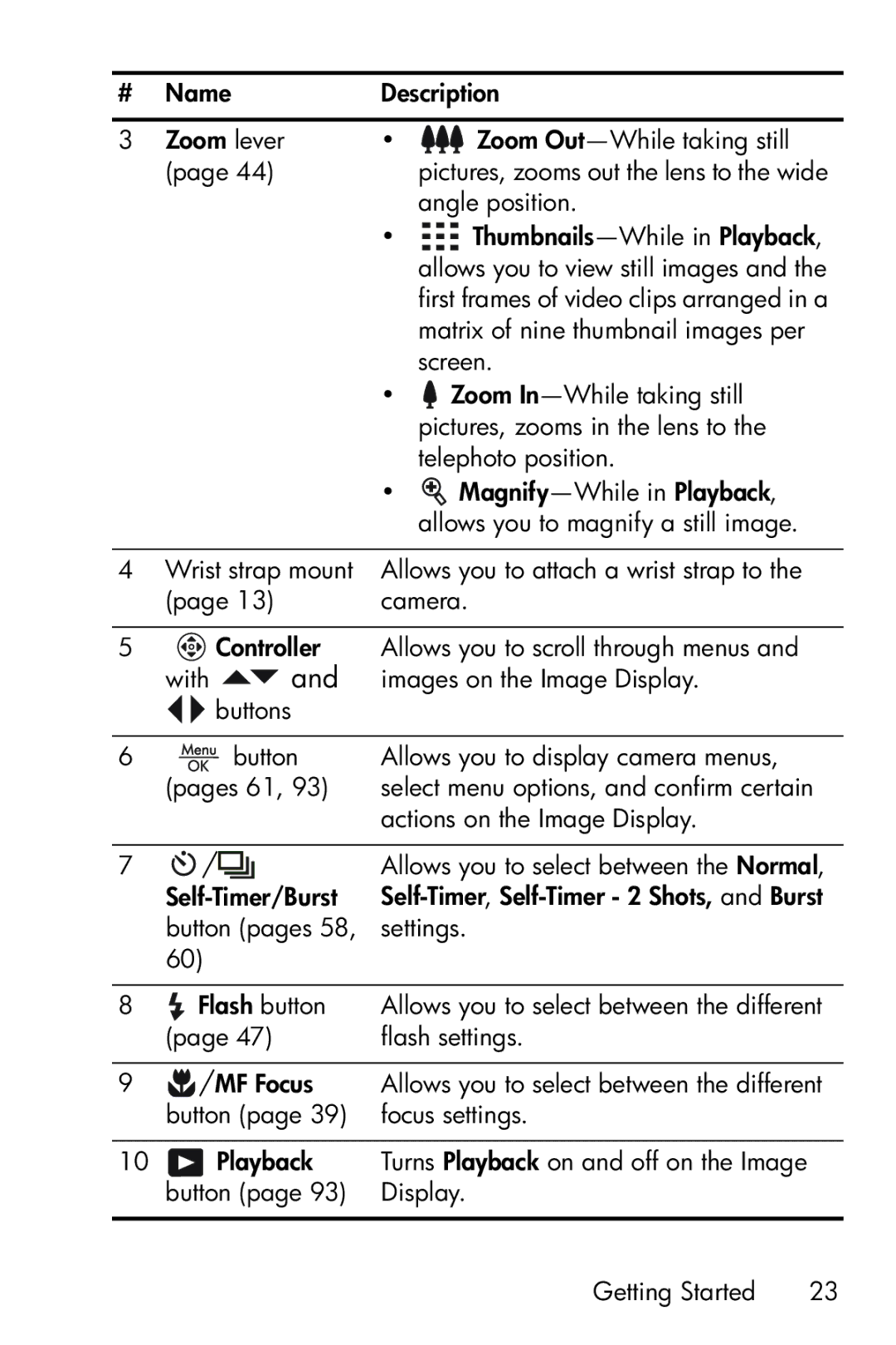 HP R717 manual Name Description Zoom lever Zoom Out-While taking still 