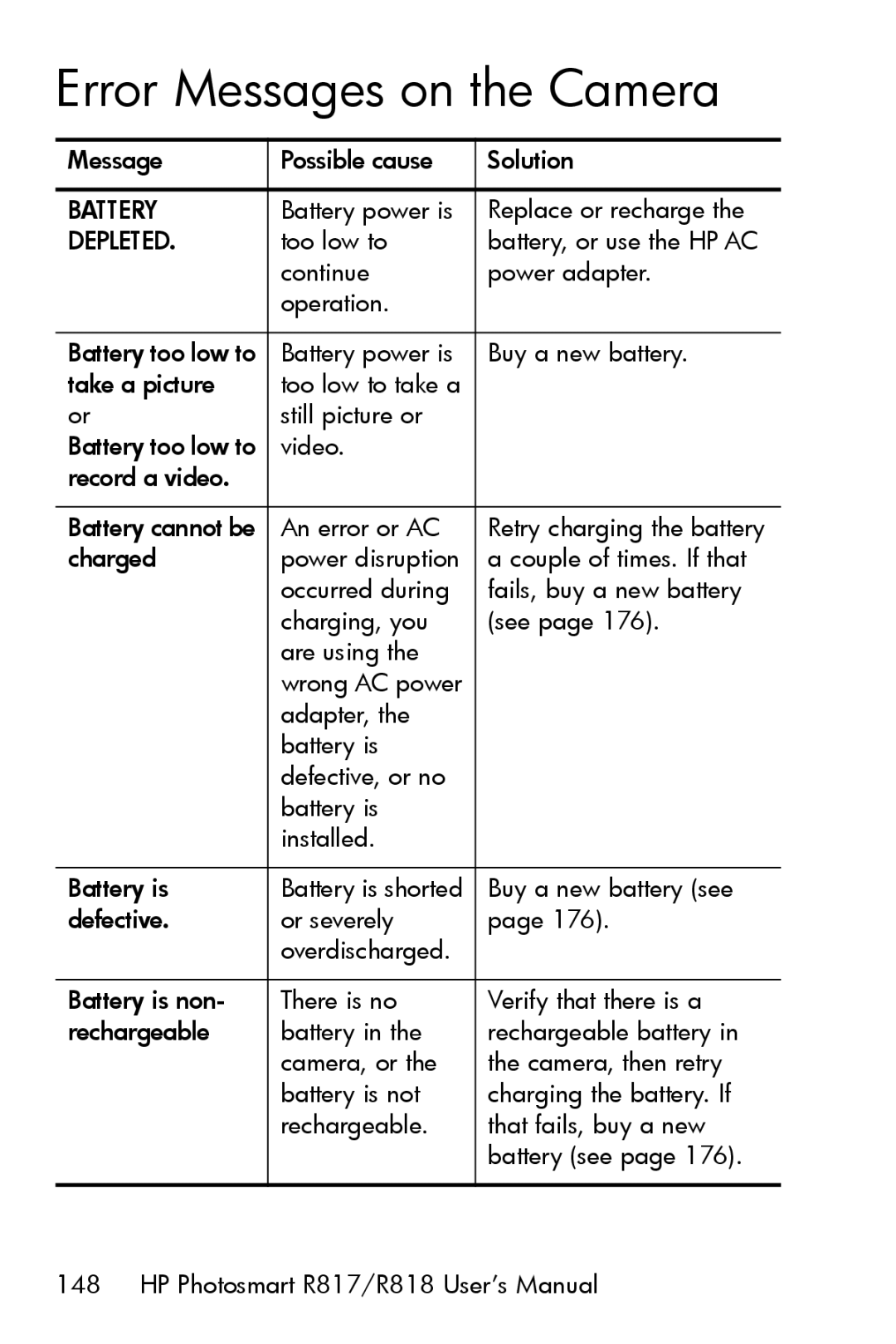 HP R817 manual Error Messages on the Camera, Depleted 