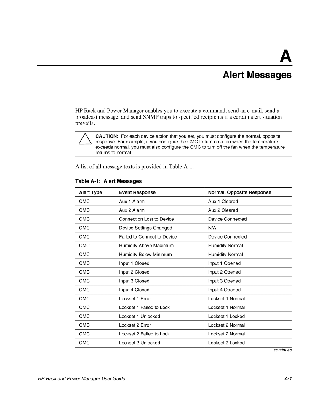 HP Rack and Power Manager Software, Power Proter Software manual Table A-1 Alert Messages 