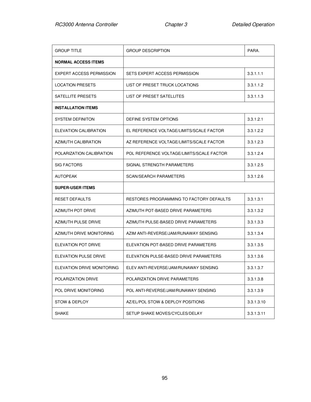 HP RC3000 manual Normal Access Items 