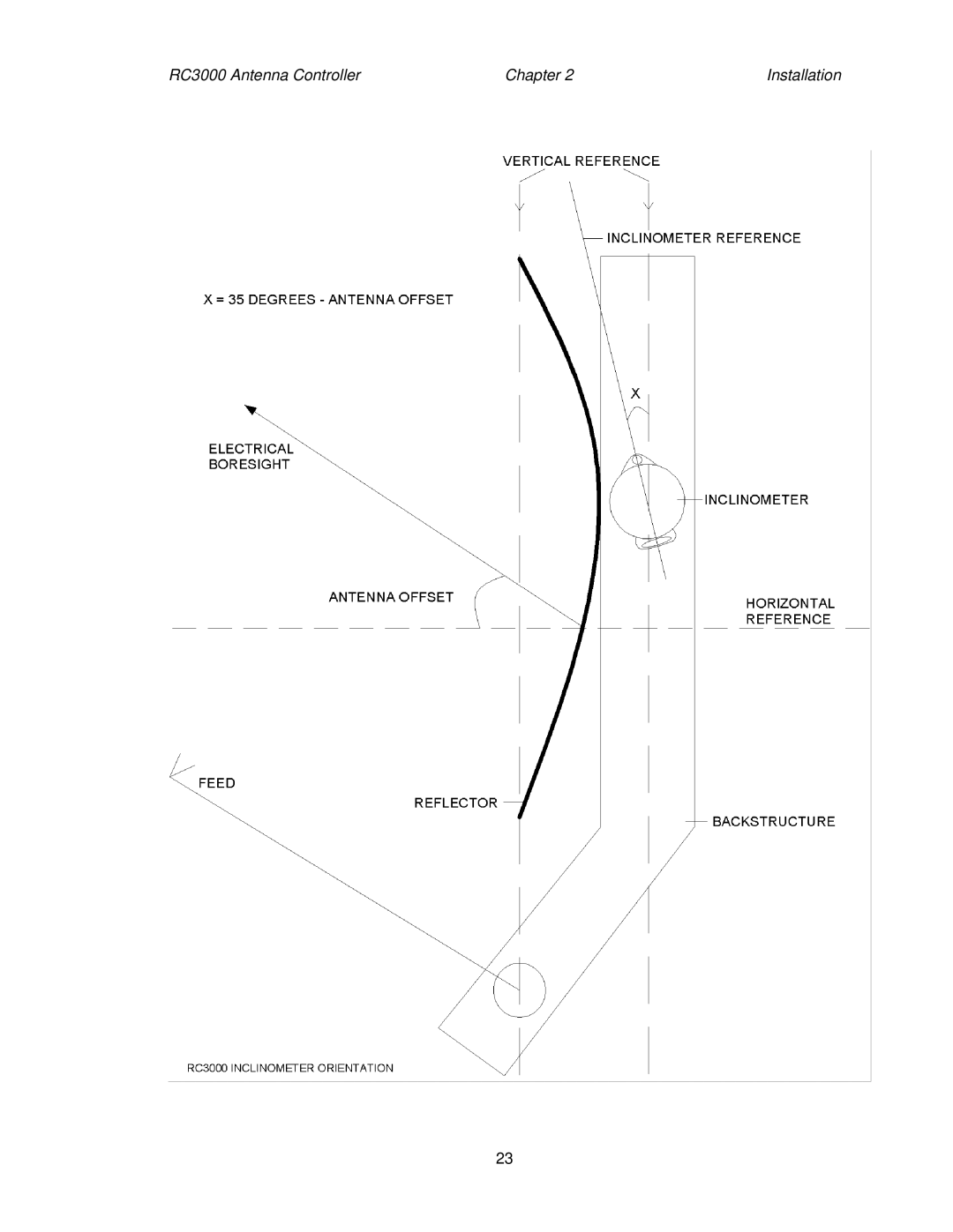 HP manual RC3000 Antenna Controller Chapter Installation 