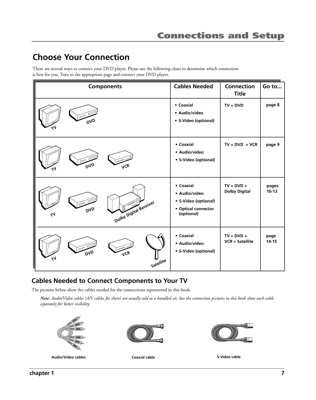 HP RC5240P Choose Your Connection, Cables Needed to Connect Components to Your TV, Cables Needed Connection Go to Title 