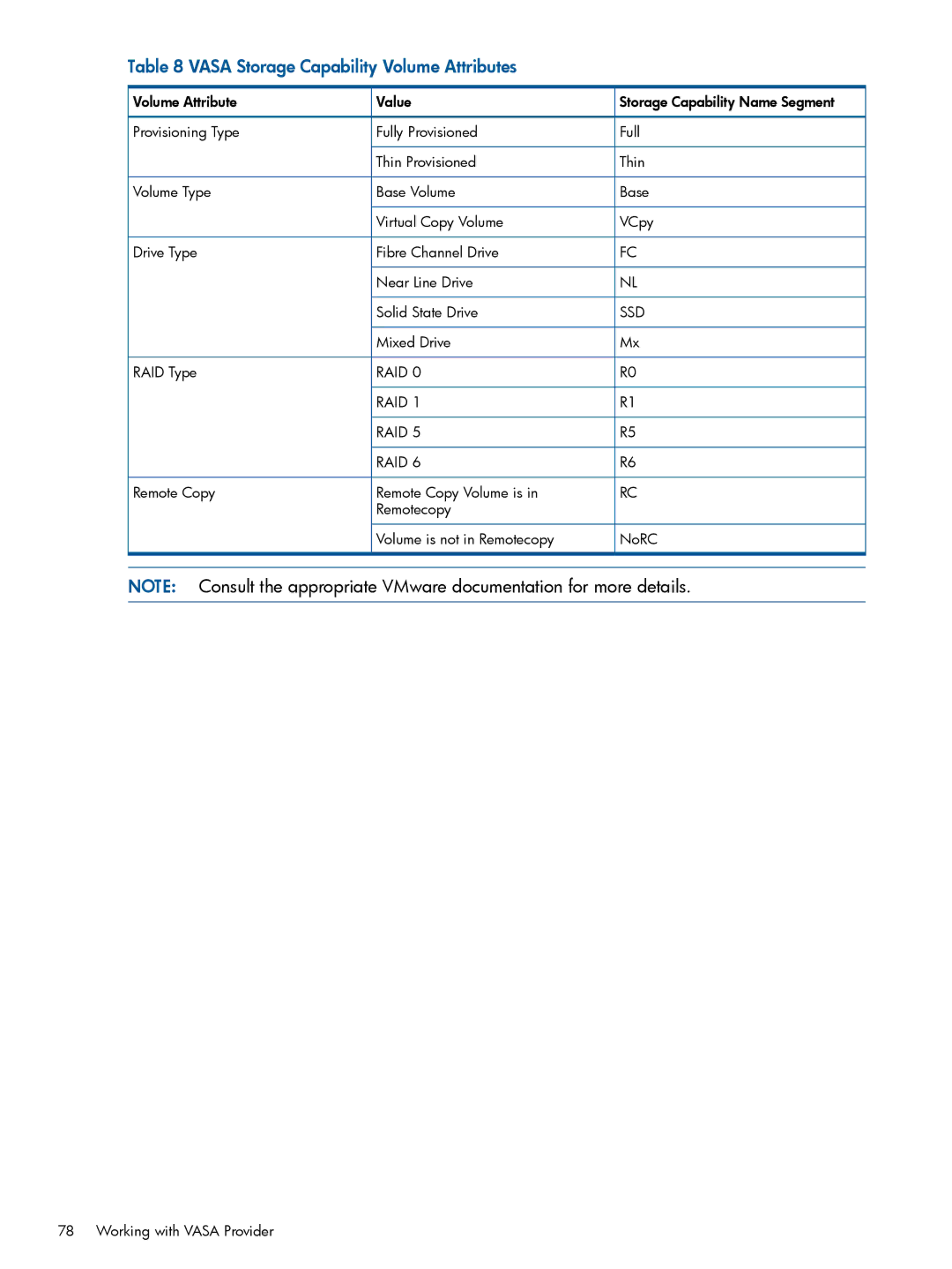 HP Recovery Manager Software for VMware vSphere manual Vasa Storage Capability Volume Attributes 