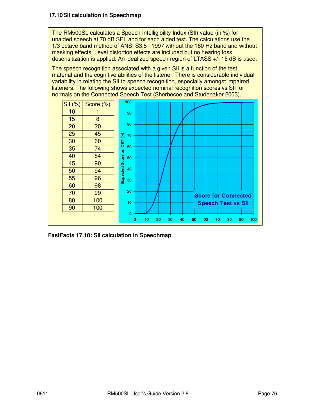HP RM500SL manual 17.10SII calculation in Speechmap, FastFacts 17.10 SII calculation in Speechmap 