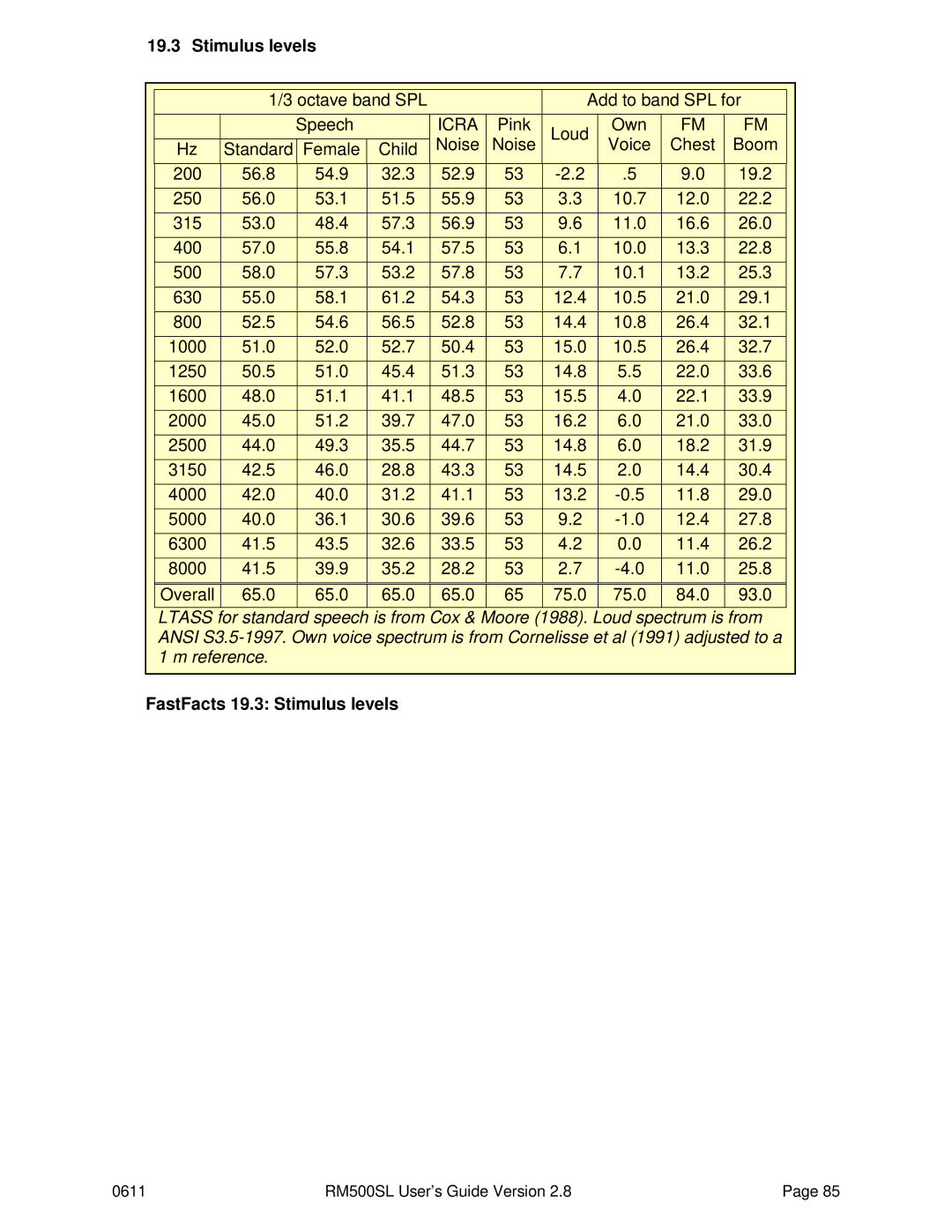 HP RM500SL manual FastFacts 19.3 Stimulus levels 