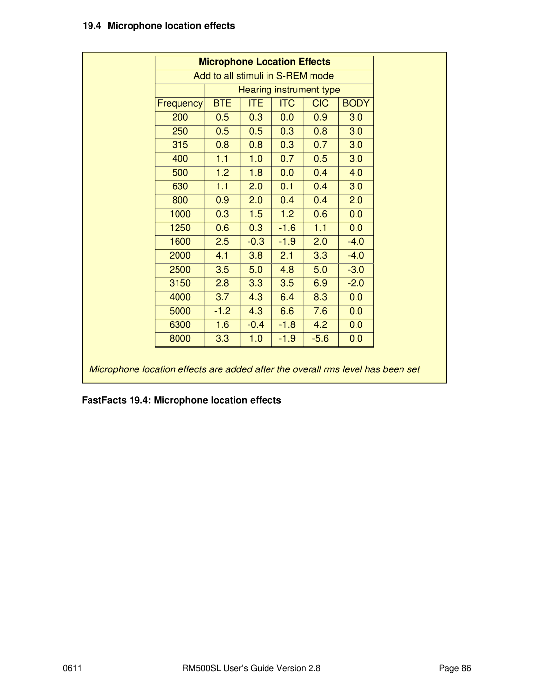 HP RM500SL manual Microphone location effects Microphone Location Effects, FastFacts 19.4 Microphone location effects 