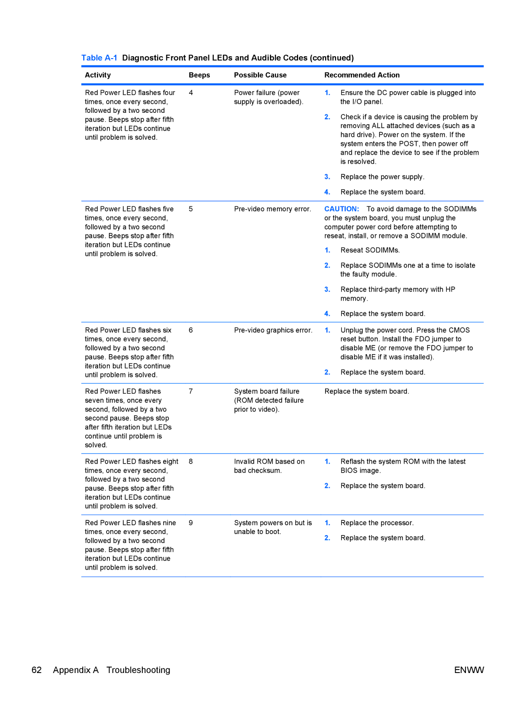 HP RP7 7800 Base Model manual Appendix a Troubleshooting 