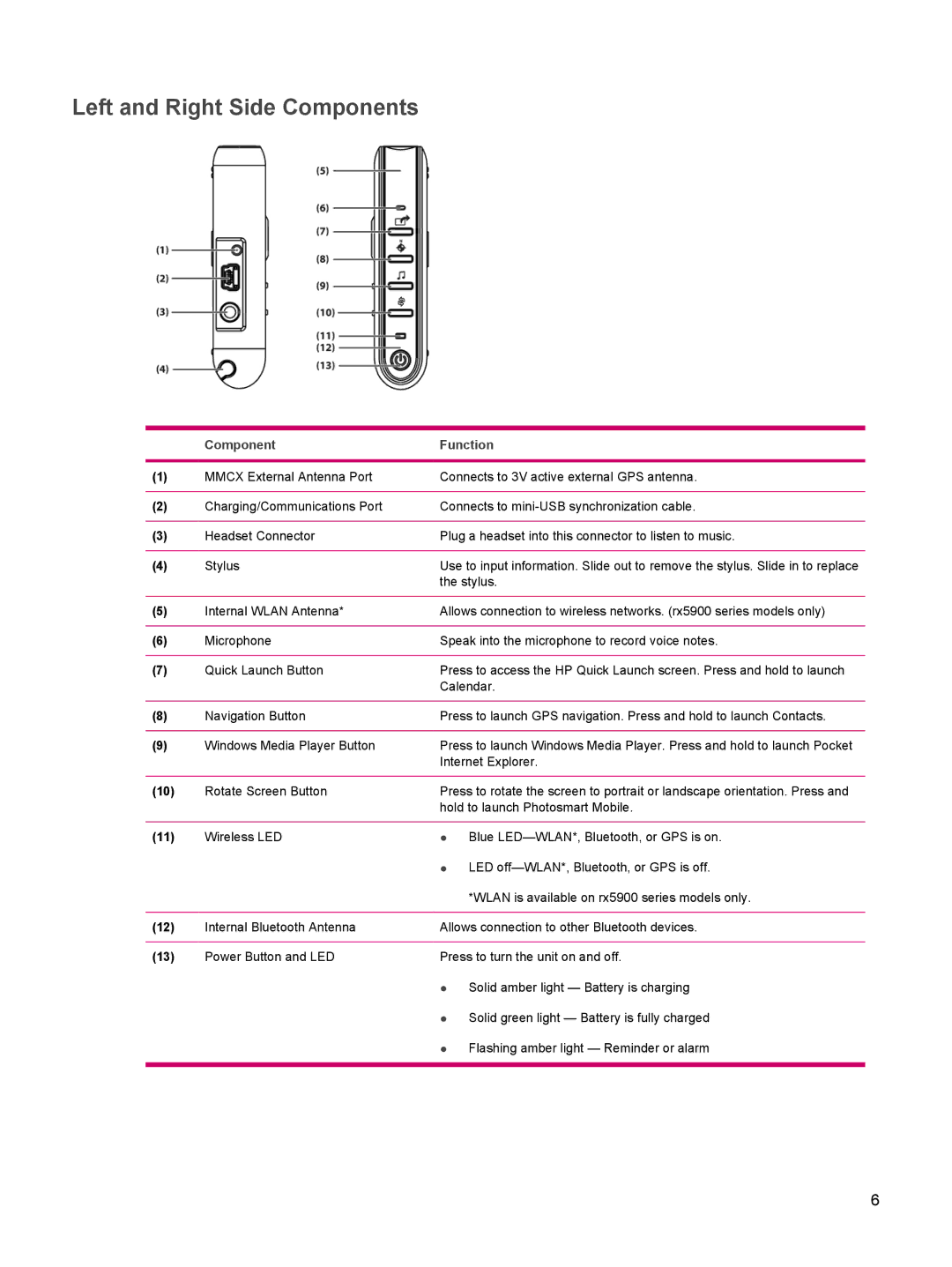 HP rx5900 manual Left and Right Side Components 