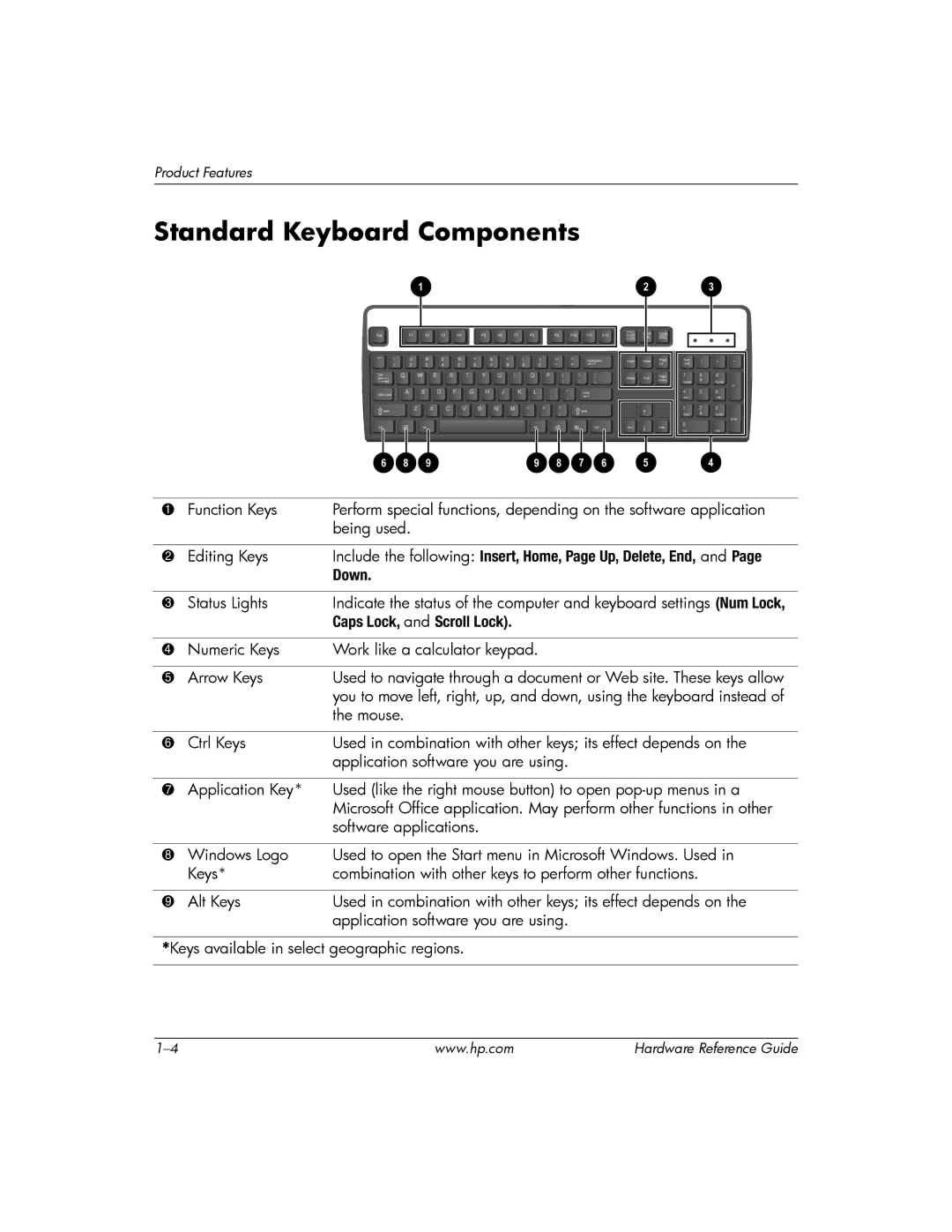 HP s dx5150 manual Standard Keyboard Components, Caps Lock, and Scroll Lock 