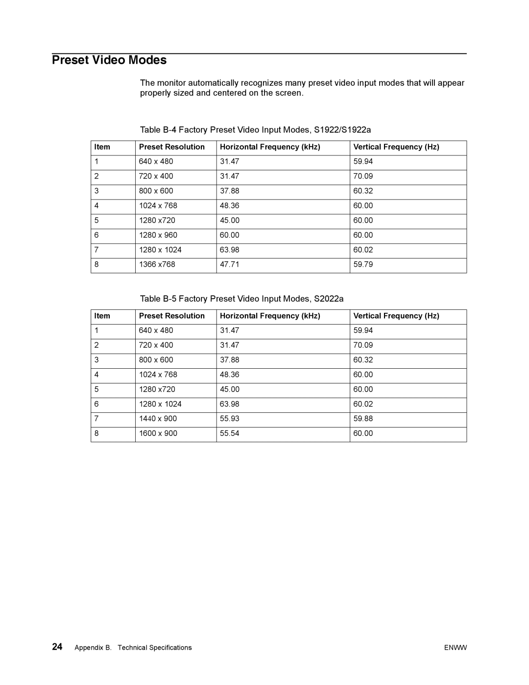 HP S1922 manual Preset Video Modes, Table B-5 Factory Preset Video Input Modes, S2022a 