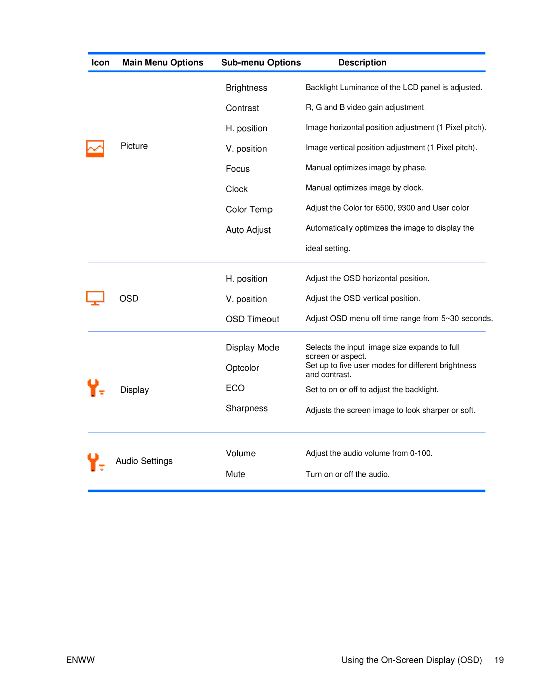 HP S2021 20-inch manual Icon Main Menu Options Sub-menu Options Description, Osd 