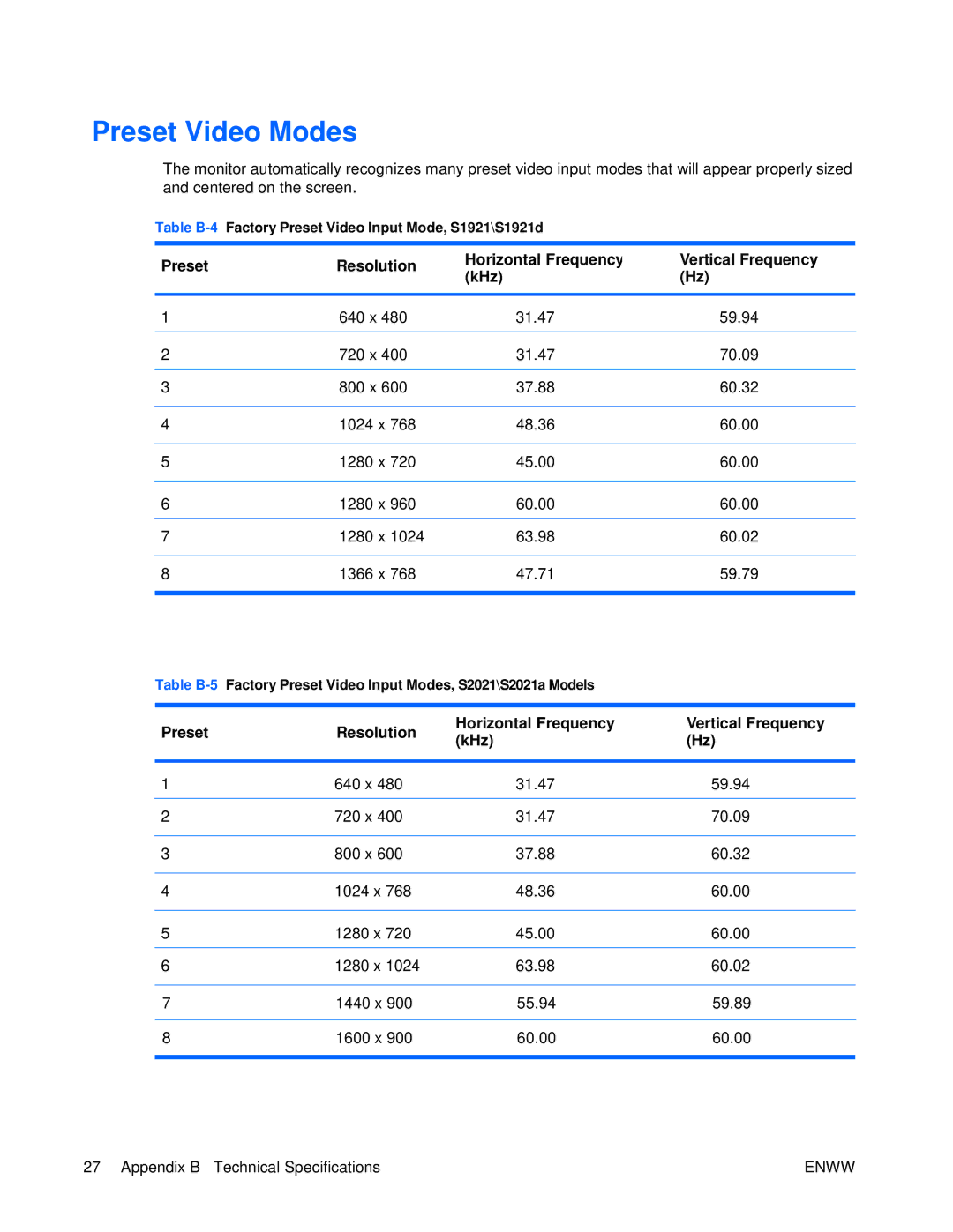 HP S2021 20-inch manual Preset Video Modes 