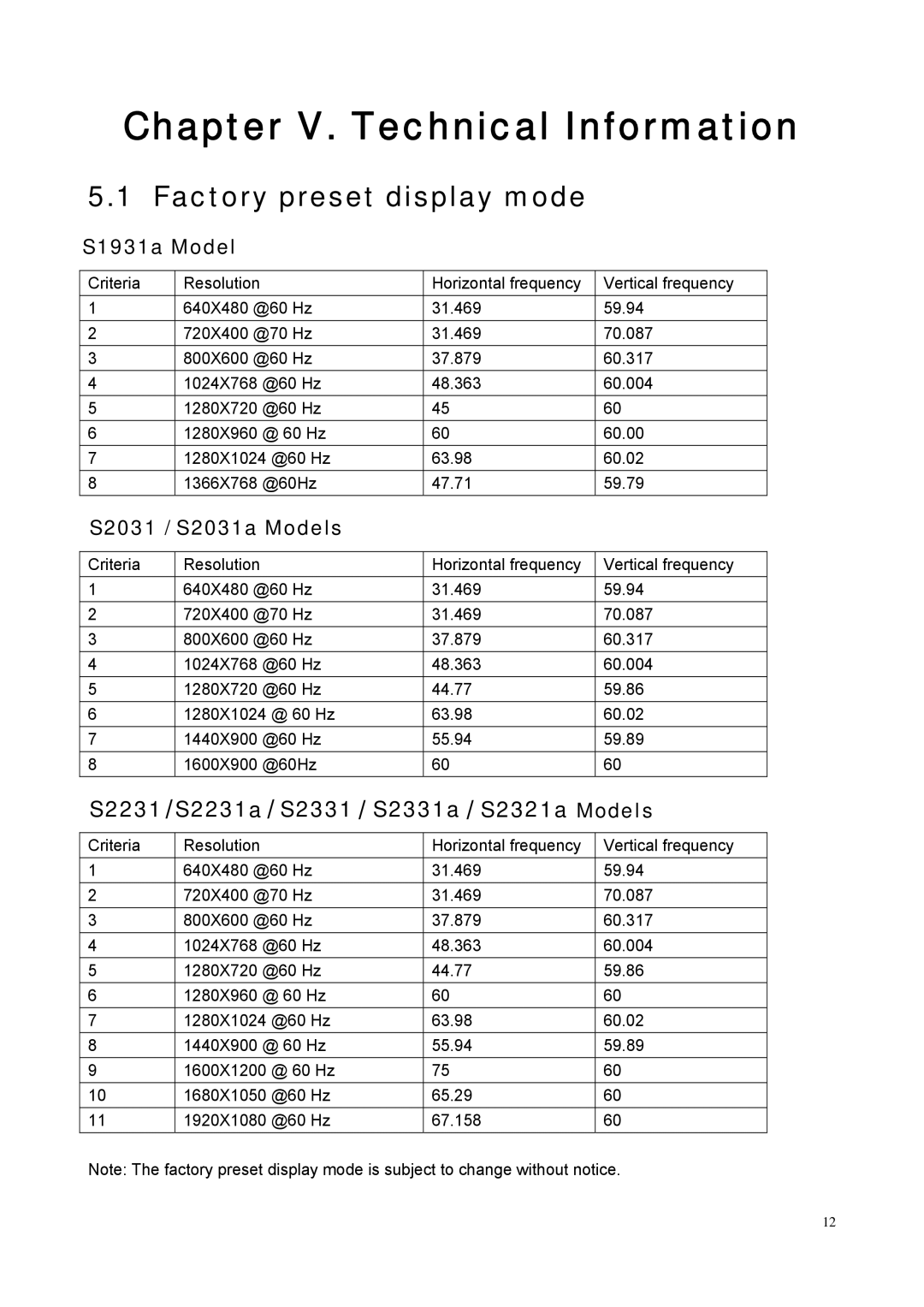 HP S1931A, S2031A manual Chapter V. Technical Information, Factory preset display mode, S2231 S2231a S2331 S2331a S2321a 