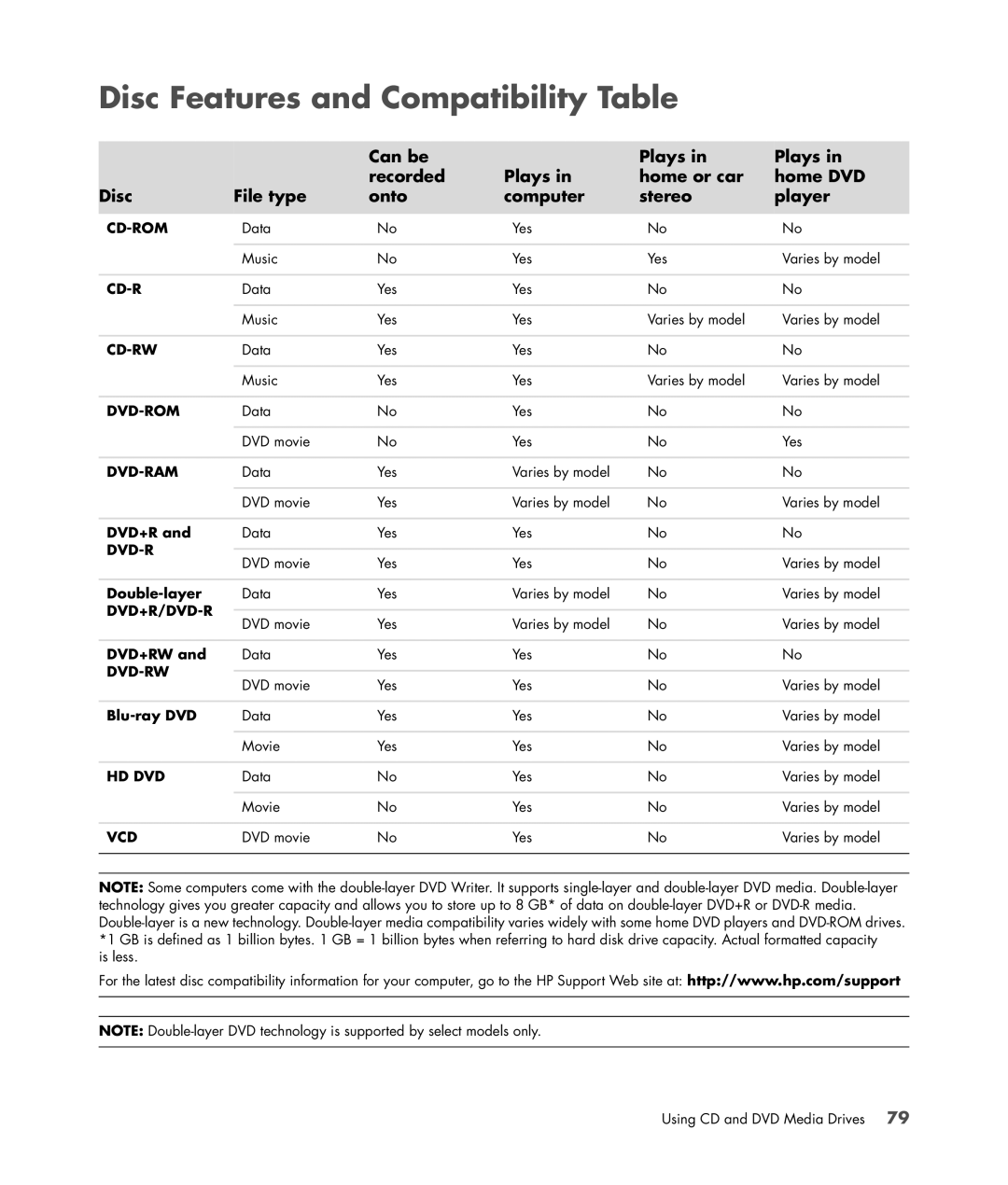 HP s3650f manual Disc Features and Compatibility Table, Dvd-Rw 