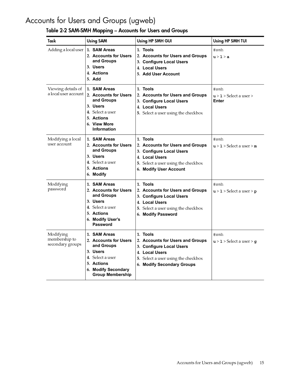 HP SAM- SMH -UX 11i manual Accounts for Users and Groups ugweb, SAM-SMH Mapping Accounts for Users and Groups 