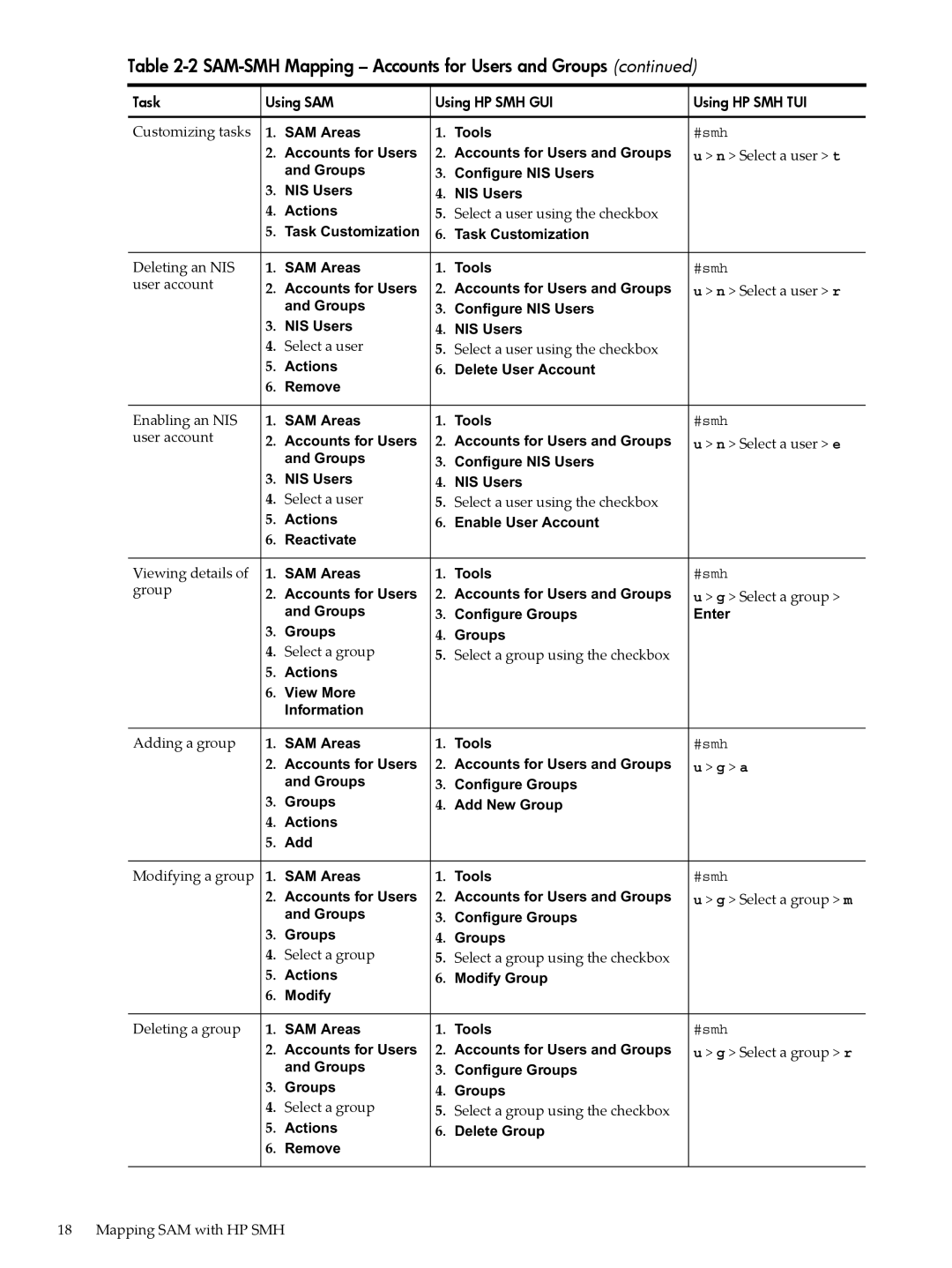 HP SAM- SMH -UX 11i manual Customizing tasks, Deleting an NIS, Enabling an NIS, Group, Adding a group, Modifying a group 