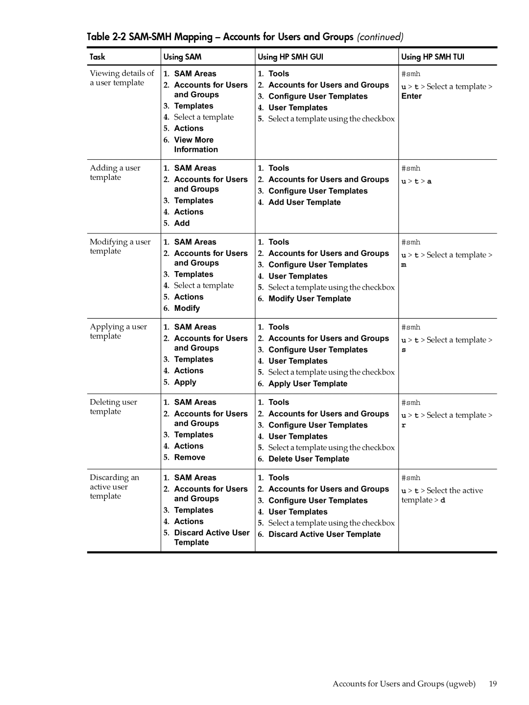 HP SAM- SMH -UX 11i manual User template, Select a template, Adding a user, Template, Modifying a user, Applying a user 