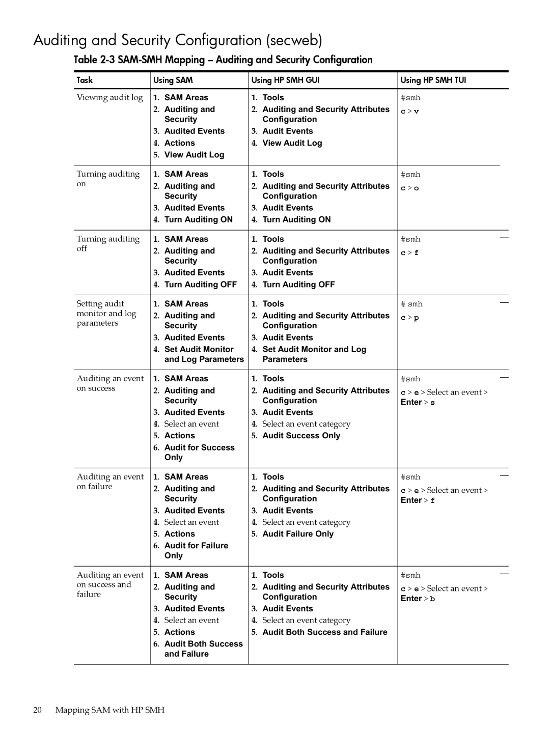 HP SAM- SMH -UX 11i manual Auditing and Security Configuration secweb, SAM-SMH Mapping Auditing and Security Configuration 