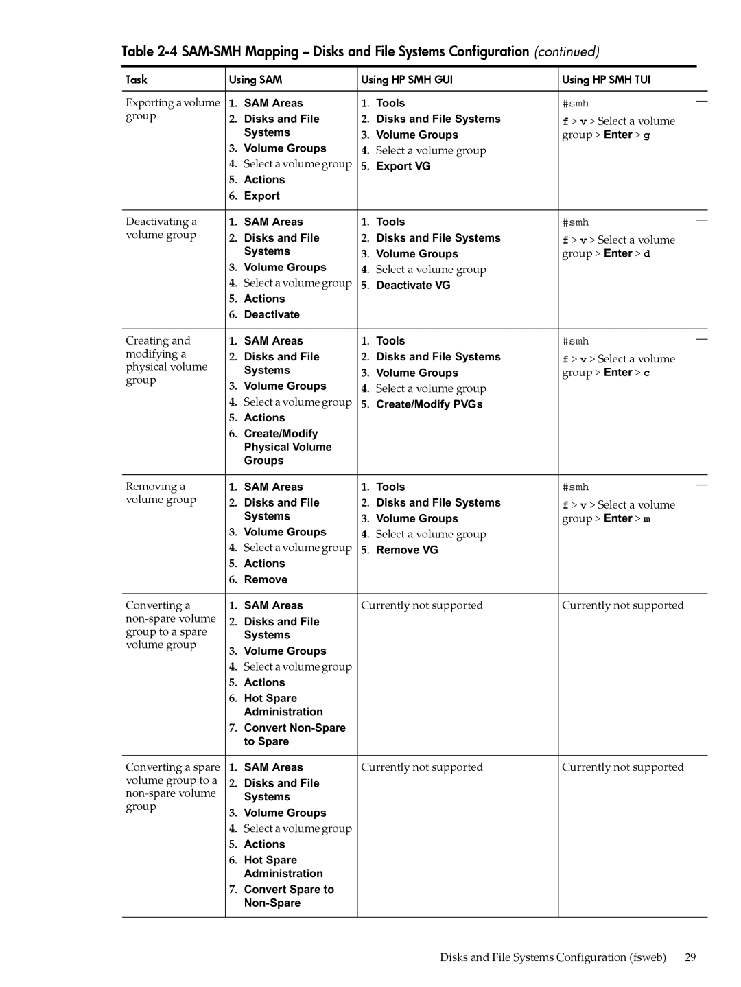 HP SAM- SMH -UX 11i manual Deactivating a, Creating, Modifying a, Physical volume, Removing a 