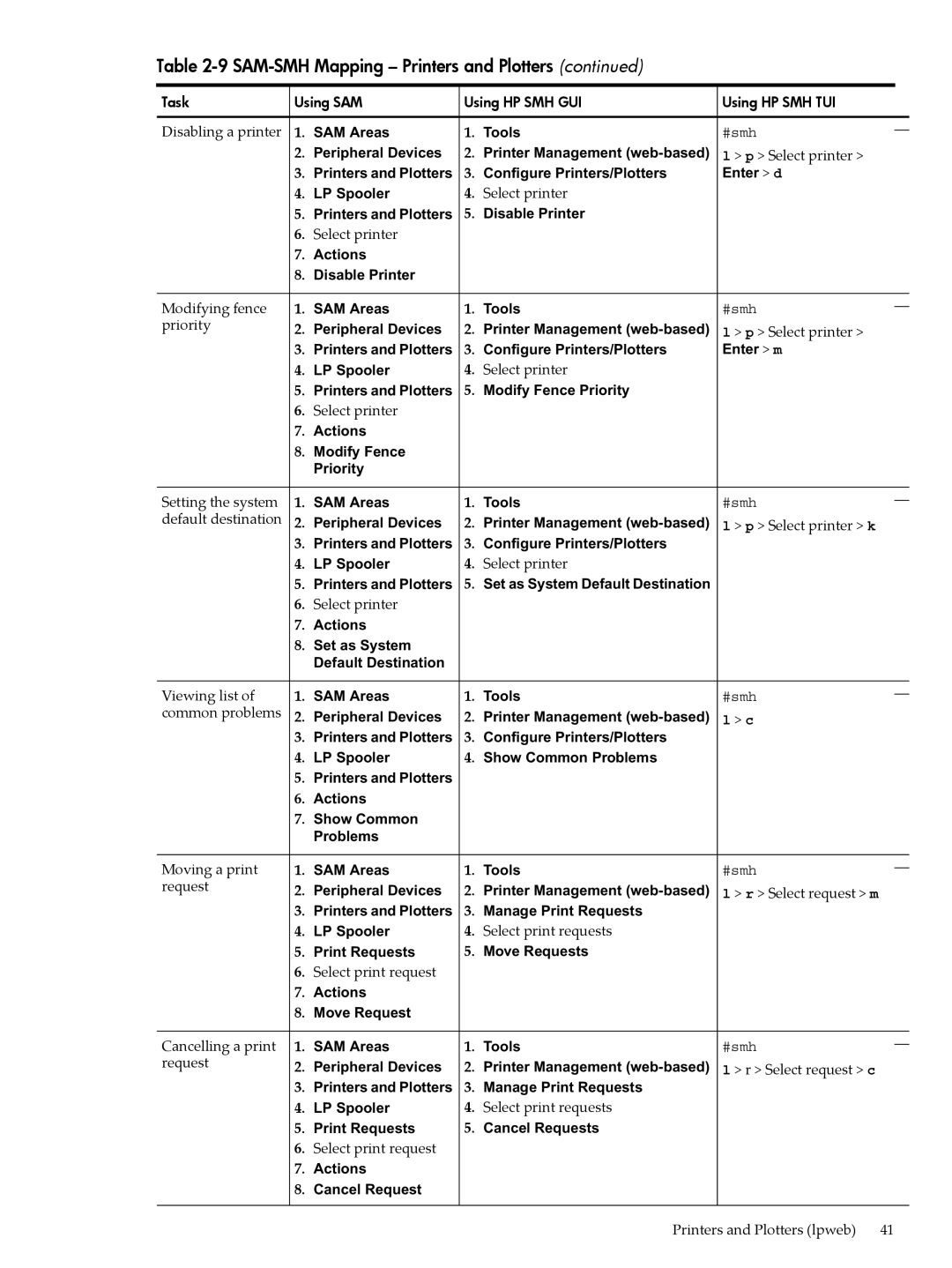 HP SAM- SMH -UX 11i Modifying fence, Priority, Setting the system, Default destination, Viewing list, Common problems 