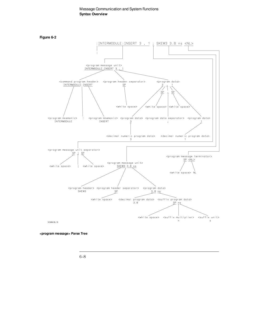 HP Sander 16500C manual Program message Parse Tree 