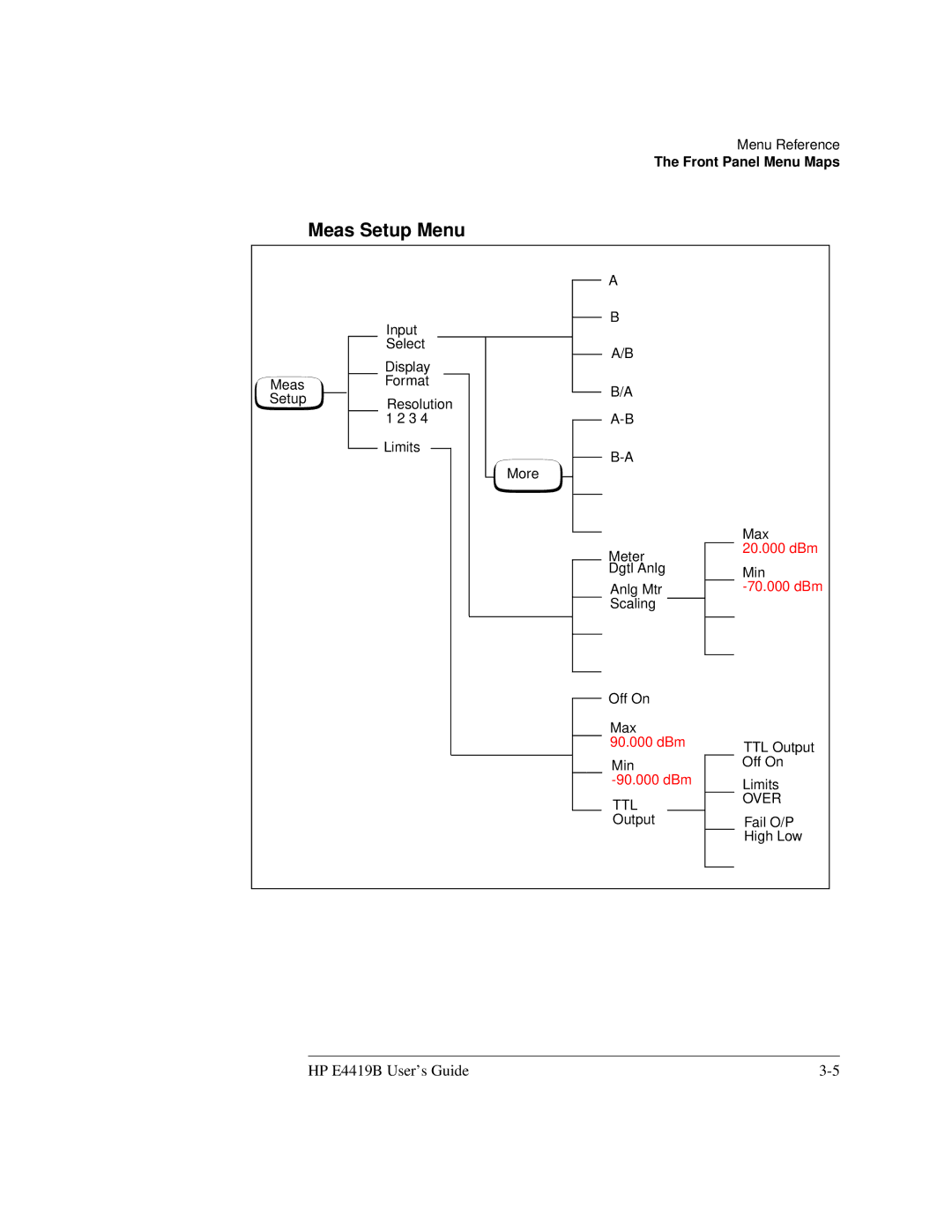 HP Saw E4419B manual Meas Setup Menu 