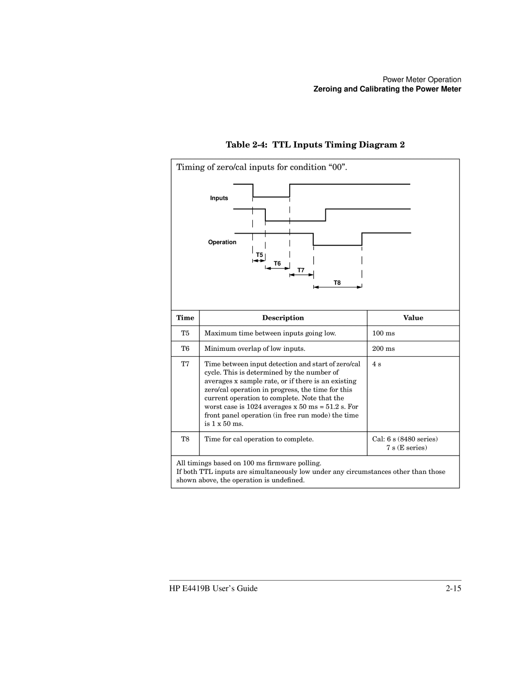 HP Saw E4419B manual TTL Inputs Timing Diagram, Timing of zero/cal inputs for condition 