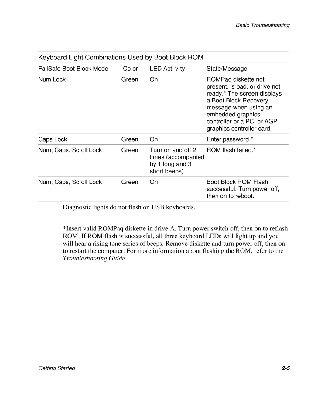 HP SB C634 Keyboard Light Combinations Used by Boot Block ROM, FailSafe Boot Block Mode Color LED Activity State/Message 