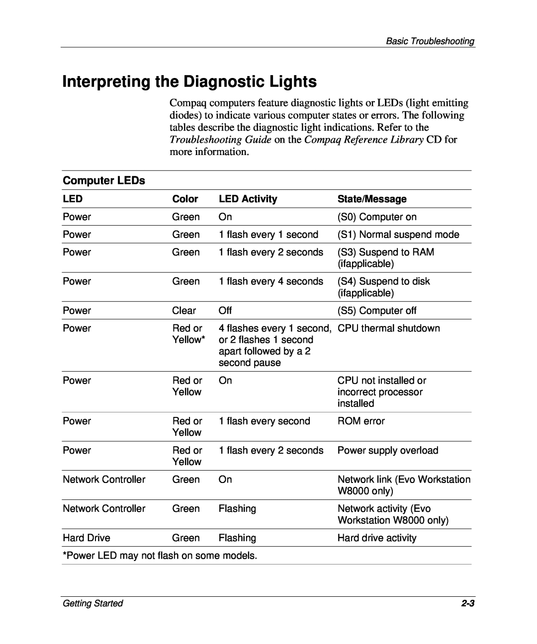 HP SB P866/i815, SB P902, SB P900 Interpreting the Diagnostic Lights, Computer LEDs, Color, LED Activity, State/Message 